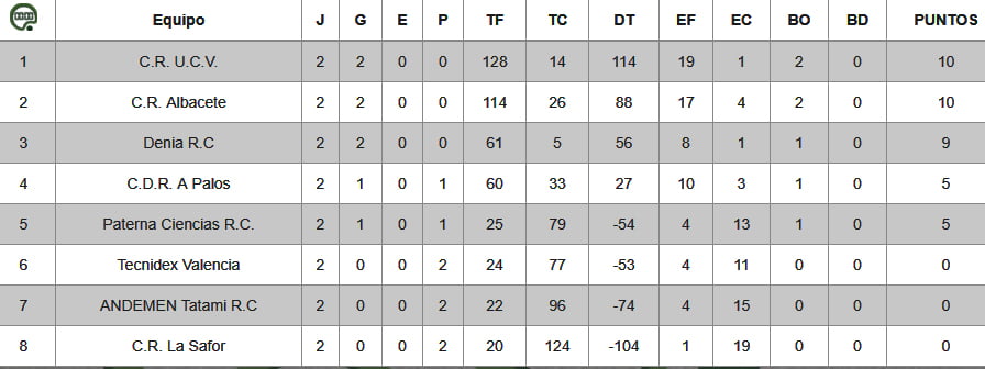 Clasificación Jornada 2 Rugby