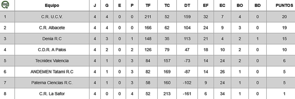 Clasificación Jornada 5