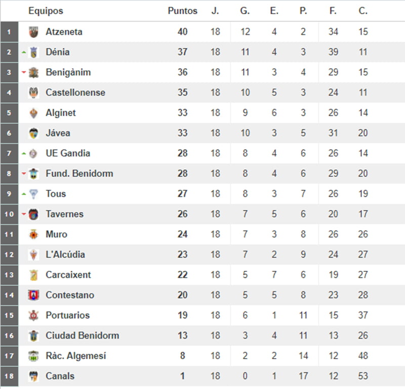 Clasificación Jornada 18 Preferente