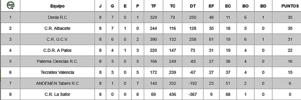 Clasificación Jornada 8 Rugby