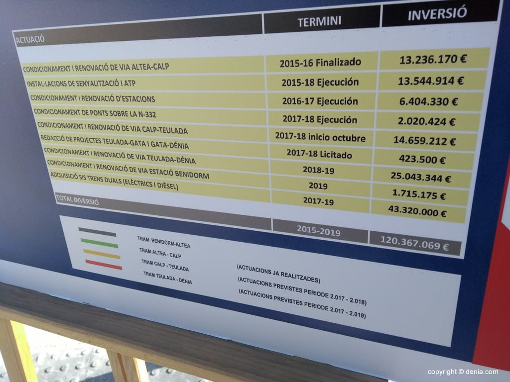 Presupuesto de las obras del tren de Dénia