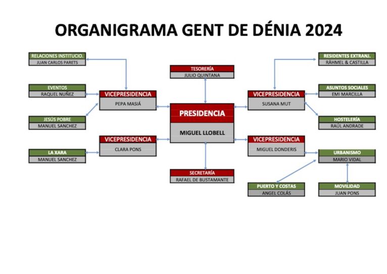 Nuevo organigrama Gent de Dénia